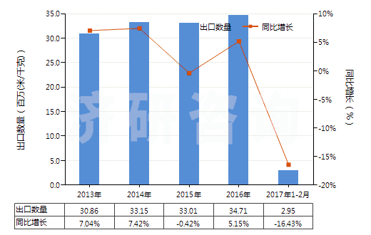 2013-2017年2月中國聚酯短纖＜85%主要或僅與毛混紡布(HS55151300)出口量及增速統(tǒng)計